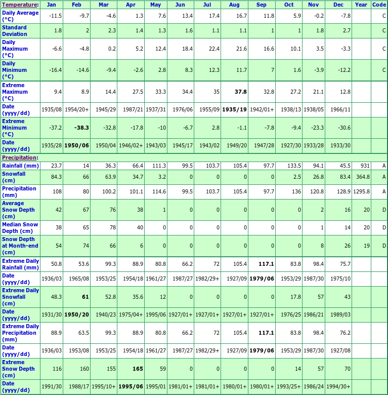 Port Daniel Climate Data Chart